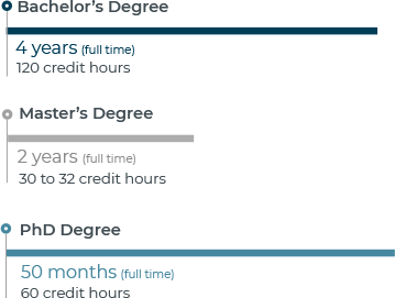 Online Degree Length