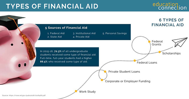 The Financial Aid Application Process - Cypress College