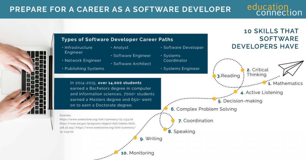 Software Developer Degree & Programs Online