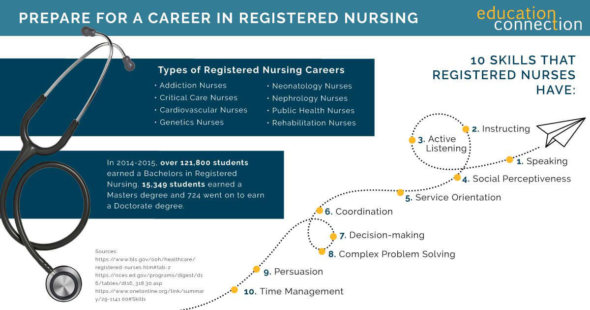 Top Accredited Online RN to BSN Programs for 2025