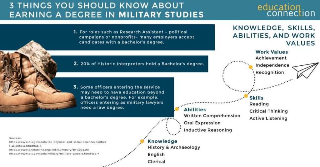 Things you should know about online military studies degree