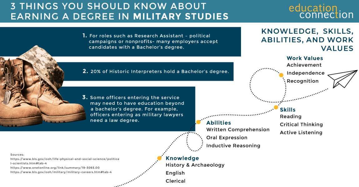 Check Out Top Online Military Studies Degree Programs 2024