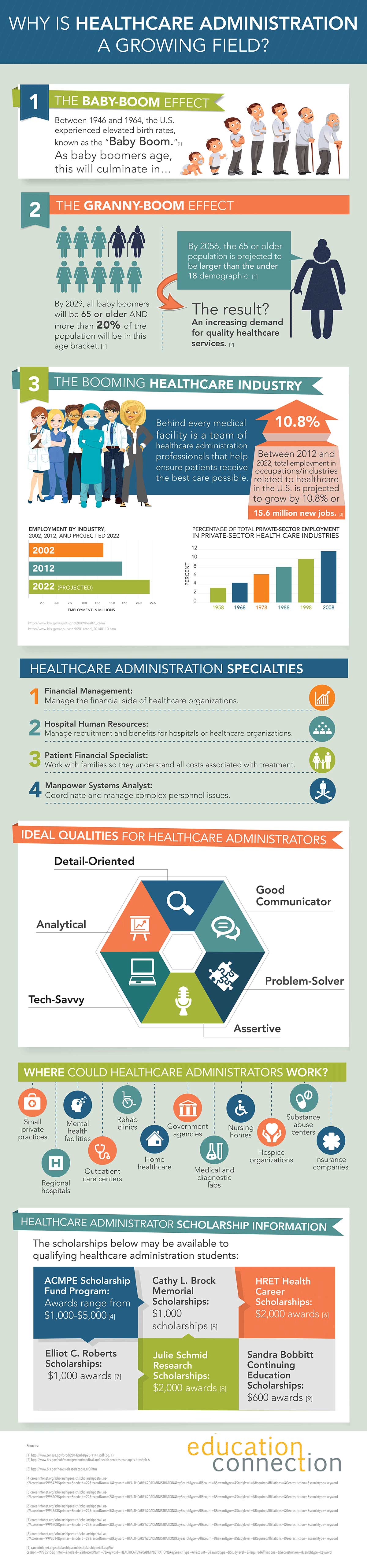 Healthcare Administration Job Outlook