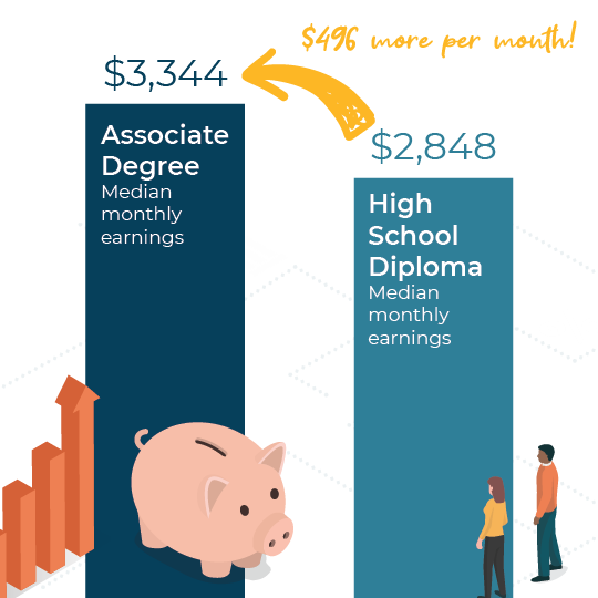 Associate Degree Earnings