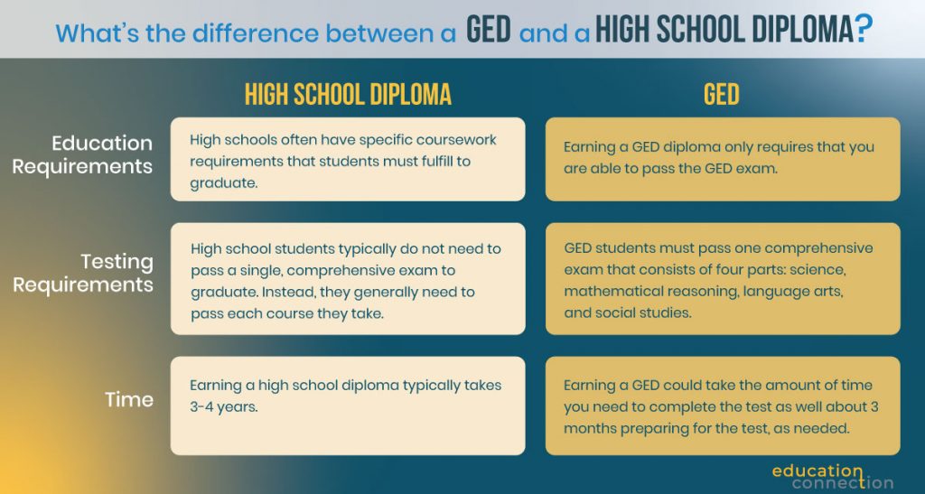 Colleges That Don't Require a High School Diploma & The difference between a GED and a High School diploma Table