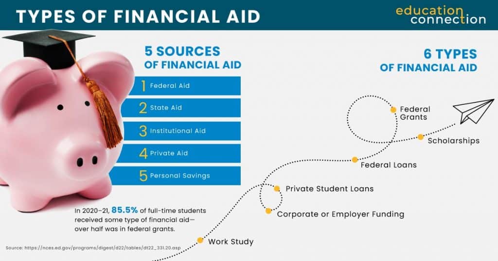 Types of Financial Aid