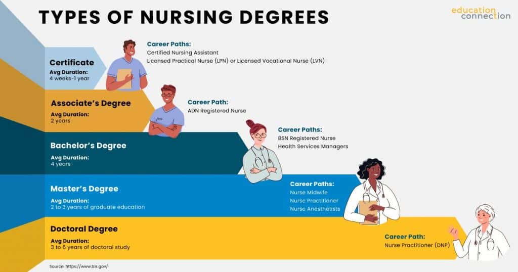 Nursing Degree Levels