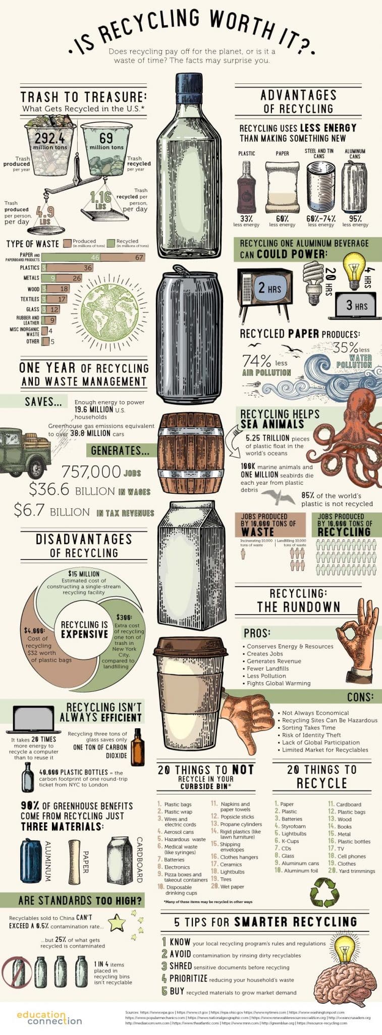 Is Recycling Worth it?