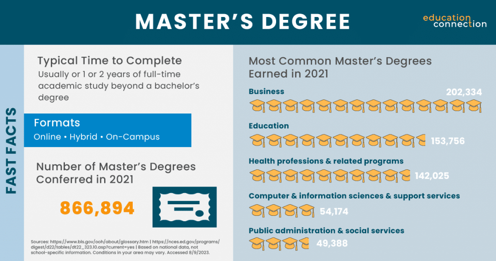 Top-Paying Careers Requiring a Master’s Degree  Typical time to complete: Usually or 1 or 2 years of full-time academic study beyond a bachelor’s degree  Formats: Online, hybrid, on-campus   Most common master’s degrees earned, 2021:  
Business: 202,334 
Education: 153,756 
Health professions and related programs: 142,025 
Computer and information sciences and support services: 54,174 
Public administration and social services: 49,388  