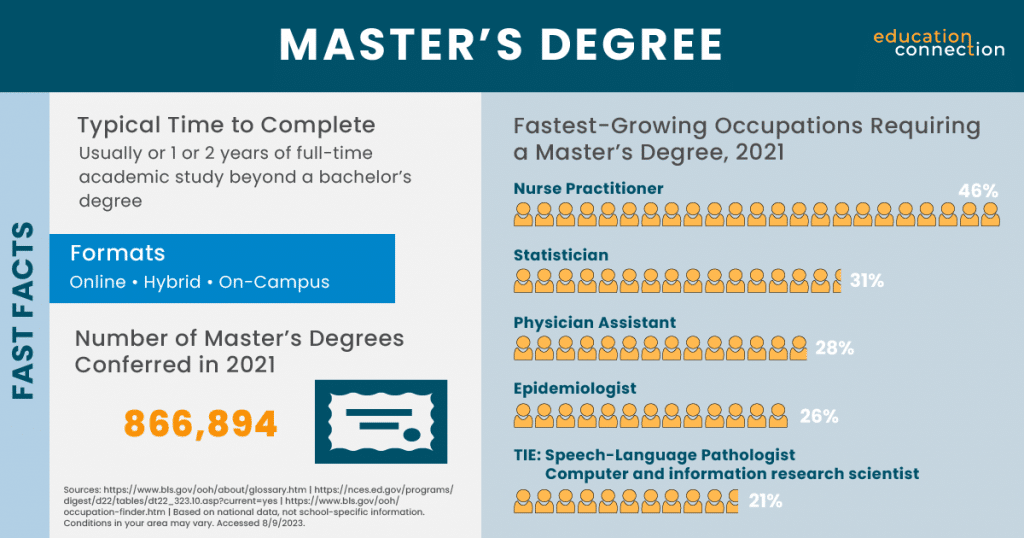 In-Demand Careers Requiring a Master’s Degree  Master’s Degree Fast Facts
Typical time to complete: Usually or 1 or 2 years of full-time academic study beyond a bachelor’s degree  Formats: Online, hybrid, on-campus  Fastest-Growing Occupations Requiring a Master’s Degree, 2021:  Nurse practitioners 
46%  Statisticians
31%  Physician assistant
28%  Epidemiologist
26%  TIE: Speech-language pathologist
Computer and information research scientist
21%
