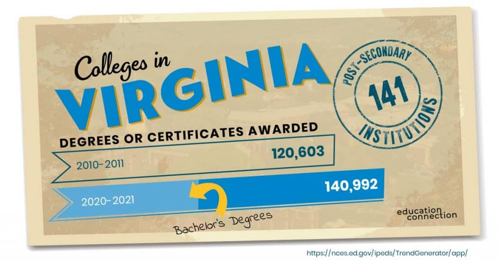 Colleges in Virginia Bachelors Degree Awarded