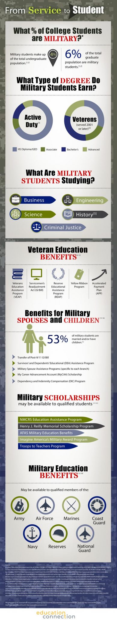 Infographic Overview of Military Students
