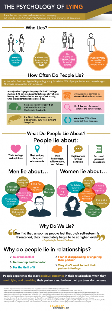 Psychology of Lying - Infographic